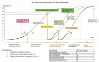 The critical path of an Oil & Gas Project